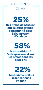 L'enquête montre qu'un quart des Français pense que la crise est une opportunité pour faire preuve d'auace. L'enquête montre qu'un quart des Français pense que la crise est une opportunité pour faire preuve d'auace.